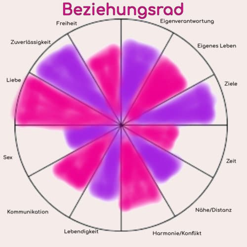 Beziehungsrad